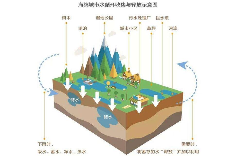 襄陽(yáng)將全力打造海綿城市 **雨天排水問題
